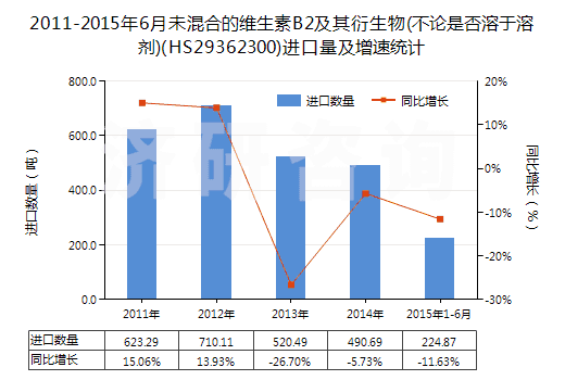 2011-2015年6月未混合的維生素B2及其衍生物(不論是否溶于溶劑)(HS29362300)進(jìn)口量及增速統(tǒng)計(jì)
